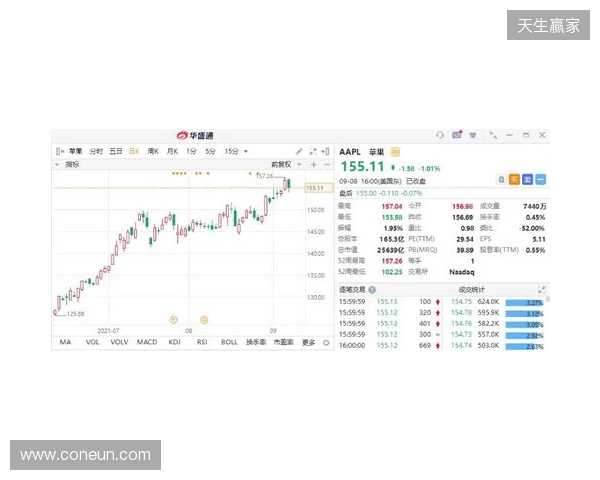 热刺上赛季财报：收入上涨7%达到5.653亿镑，净亏损9470万镑